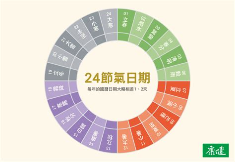 現在的節氣是什麼|24節氣順時養生指南：2023二十四節氣日期、由來